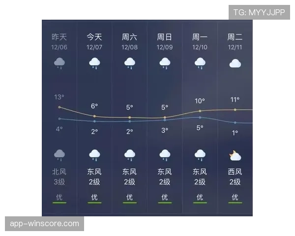 气象预报显示周末多场比赛可能遇雨,或影响比赛节奏与技术发挥